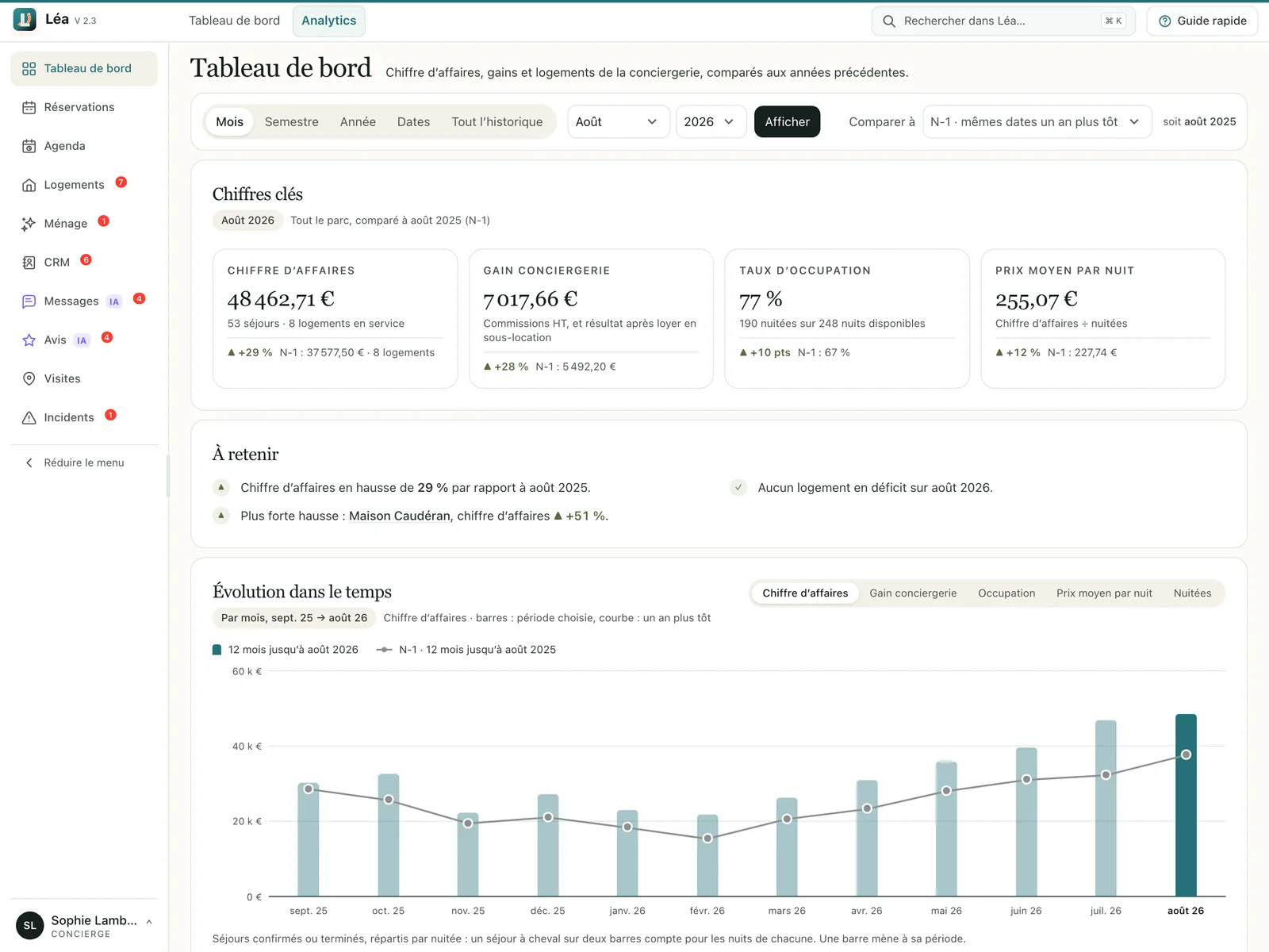 Analytics de la conciergerie pour août 2026 : chiffre d’affaires, gain de la conciergerie, taux d’occupation et prix moyen par nuit comparés à août 2025, points à retenir et histogramme du chiffre d’affaires sur douze mois avec la courbe de l’année précédente.