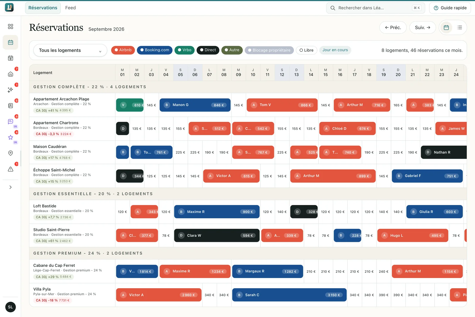 Calendrier des réservations de septembre sur huit logements regroupés par offre de gestion : séjours colorés par canal (Airbnb, Booking.com, Vrbo, direct) avec le prénom du voyageur et le montant, prix des nuits libres et évolution du chiffre d’affaires sur 30 jours pour chaque logement.