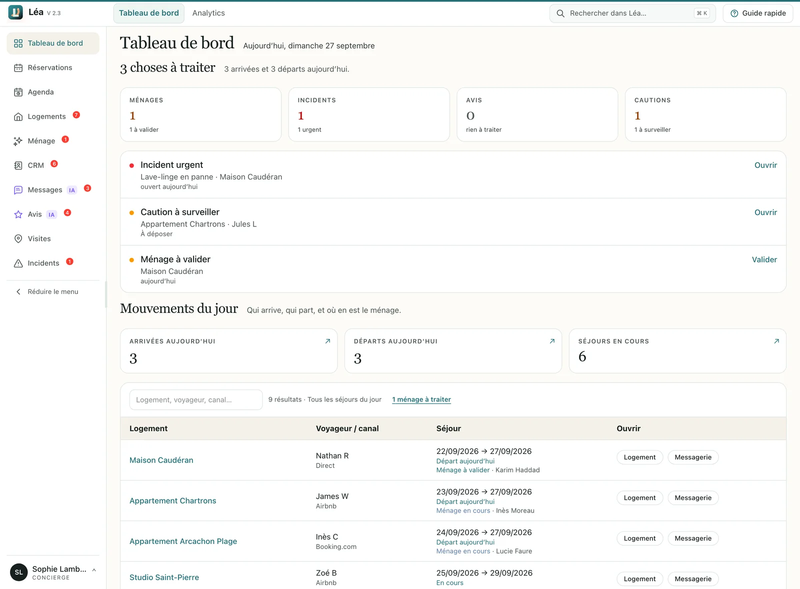 Tableau de bord de la conciergerie : trois choses à traiter (un incident urgent sur un lave-linge, une caution à surveiller, un ménage à valider), puis les mouvements du jour avec 3 arrivées, 3 départs, 6 séjours en cours et la liste des séjours concernés.
